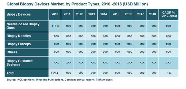 global-biopsy-devices-market-by-product-types-2010-2018
