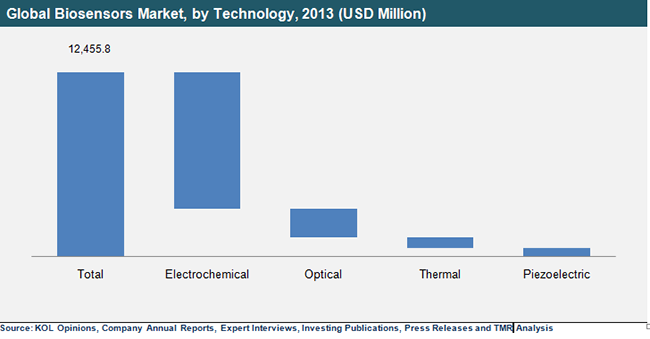 Global Biosensors Market, by Technology, 2013 global-biosensors-market