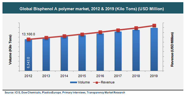 Global Bisphenol A polymer market, 2012 and 2019 global-bisphenol-a-polymer-market-2012-and-2019