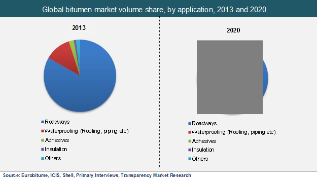 Global bitumen market volume share, by application, 2013 and 2020 global-bitumen-market