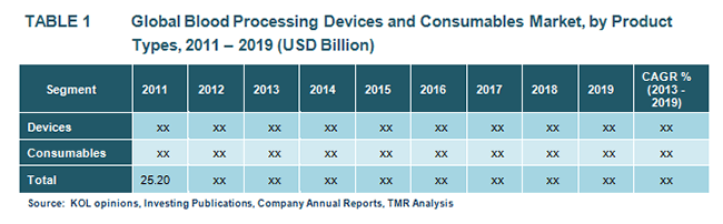 global-blood-processing-devices-and-consumables-market-by-product-types-2011-2019