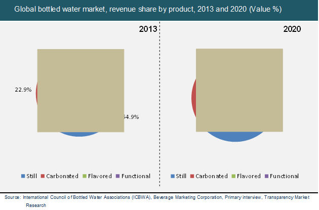 global-bottled-water-market