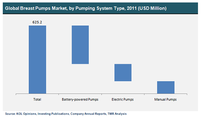 global-breast-pumps-market-by-pumping-system-type-2011