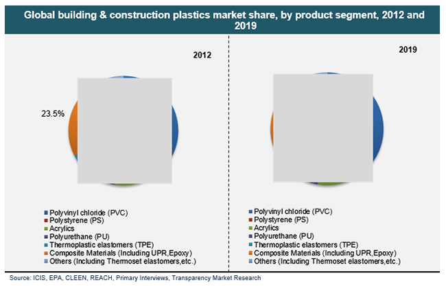 Global building & construction plastics market share, by product segment, 2012 and 2019 global-building-&-construction-plastics-market-share-by-product-segment-2012-and-2019
