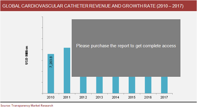 global-cardiovascular-catheter-revenue-and-growth-rate