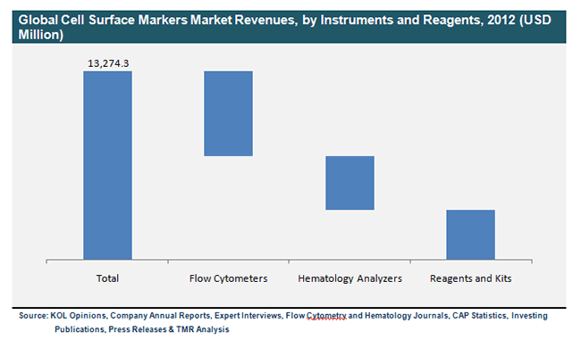 global-cell-surface-markers-market-revenues-by-instruments-and-reagents-2012