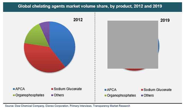 Global chelating agents market volume share, by product, 2012 and 2019 global-chelating-agents-market-volume-share-by-product-2012-and-2019
