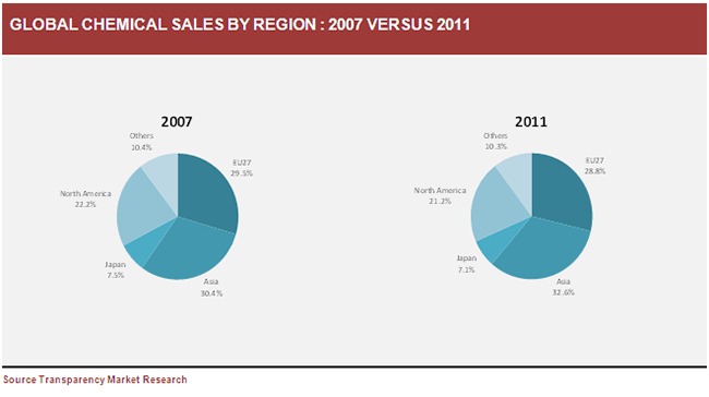 global-chemical-sales-by-region-2007-versus-2011