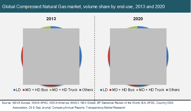 cng lpg vehicle market trends Global cng and lpg vehicle market size, share, outlook, trend & analysis 2013 - 2023 by vehicle type (passenger cars & commercial vehicles), by fuel type (cng & lpg. cng lpg vehicle market trends Global cng and lpg vehicle market size, share, outlook, trend & analysis 2013 - 2023 by vehicle type (passenger cars & commercial vehicles), by fuel type (cng & lpg.