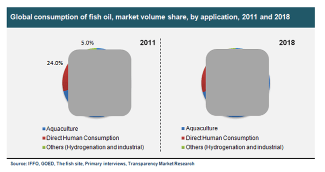 Global Consumption Of Fish Oil, Market Volume Share, By Application, 2011 And 2018 global-consumption-of-fish-oil-market-volume-share-by-application-2011-and-2018