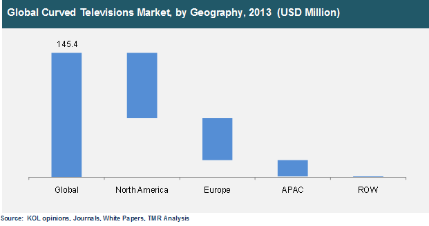 global-curved-televisions-market