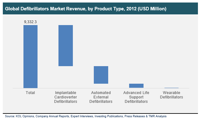 Global Defibrillators Market Revenue, by Product Type, 2012 global-defibrillators-market-revenue-by-product-type-2012