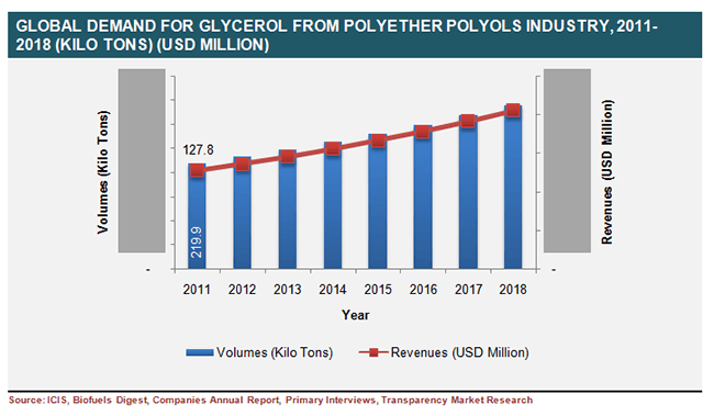 Global Demand For Glycerol From Polyether Polyols Industry, 2011-2018 global-demand-for-glycerol-from-polyether-polyols-industry-2011-2018