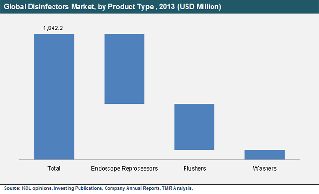 Global Disinfectors Market, by Product Type , 2013 global-disinfectors-market