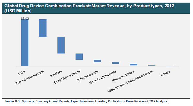 Global Drug Device Combination ProductsMarket Revenue, by Product types, 2012 global-drug-device-combination-products-market-revenue-by-product-types-2012