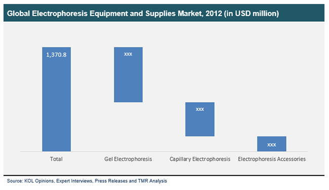 Global Electrophoresis Equipment and Supplies Market, 2012 global-electrophoresis-equipment-and-supplies-market-2012