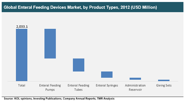 Global Enteral Feeding Devices Market, by Product Types, 2012 global-enteral-feeding-devices-market-by-product-types-2012