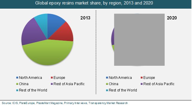 Global epoxy resins market share, by region, 2013 and 2020 global-epoxy-resins-market