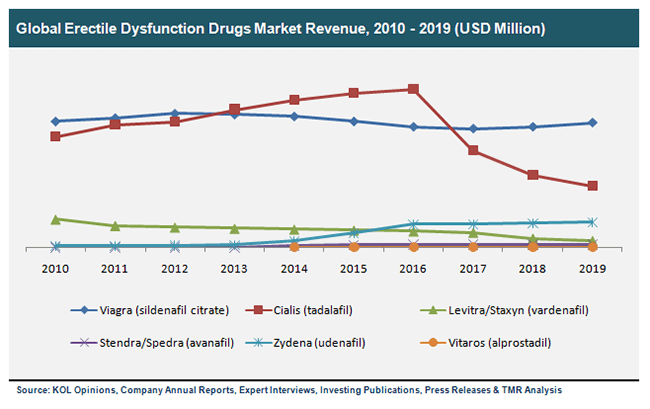 Aegis Thinks Its Okay To Buy IGXT, IntelGenx Technologies – Aim High ... Erectile Dysfunction Drugs Market (Viagra, Cialis, Levitra/Staxyn ...