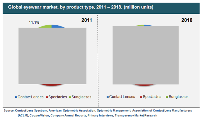global-eyewear-market-by-product-type-2011-2018