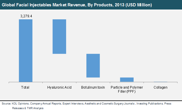 Global Facial Injectables Market Revenue, By Products, 2013 global-facial-injectables-market