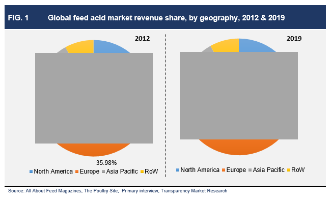 Global feed acid market revenue share, by geography, 2012 & 2019 global-feed-acid-market-revenue-share-by-geography-2012-and-2019