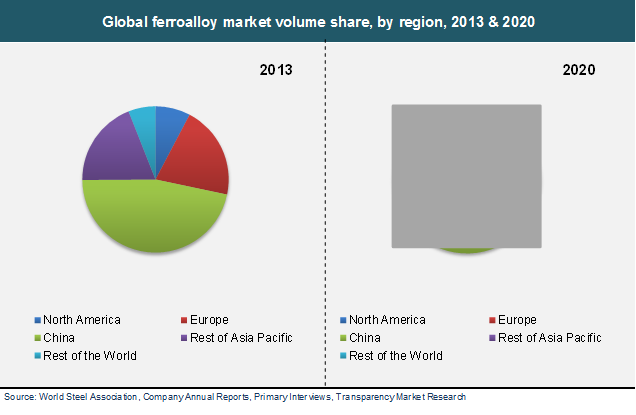 Global ferroalloy market volume share, by region, 2013 & 2020 global-ferroalloy-market