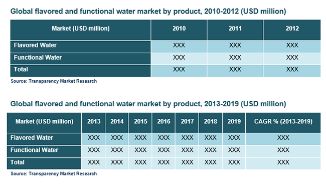 Global flavored and functional water market by product, 2010-2012 global-flavored-and-functional-water-market-by-product-2010-2012