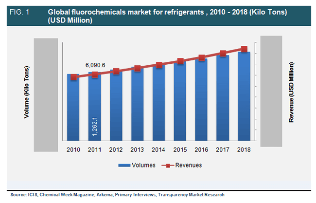 Global Fluorochemicals Market For Refrigerants , 2010 - 2018 global-fluorochemicals-market-for-refrigerants-2010-2018