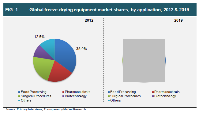 Global freeze-drying equipment market shares, by application, 2012 2019 global-freeze-drying-equipment-market-shares-by-application-2012-and-2019