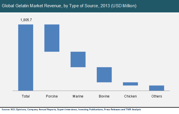 Global Gelatin Market Revenue, by Type of Source, 2013 global-gelatin-market