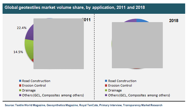 Global geotextiles market volume share, by application, 2011 and 2018 global-geotextiles-market-volume-share-by-application