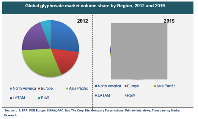Global glyphosate market volume share by Region, 2012 and 2019 global-glyphosate-market-volume-share-by-region-2012-and-2019