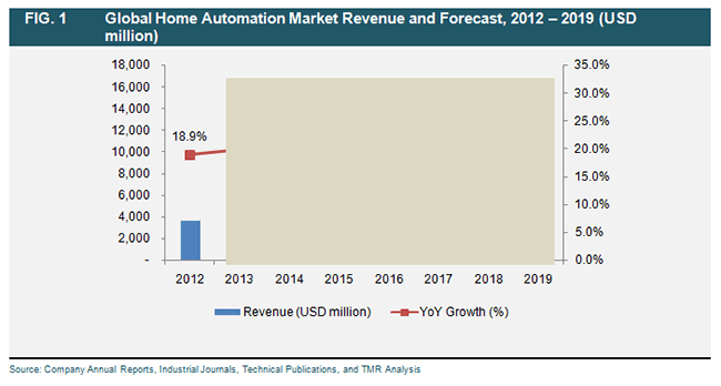 global-home-automation-market-revenue-and-forecast-2012-2019