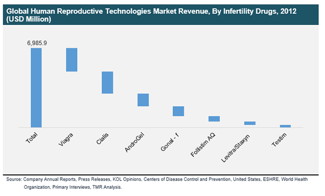 Global Human Reproductive Technologies Market Revenue, By Infertility Drugs, 2012 global-human-reproductive-technologies-market-revenue-binfertilit-drugs-2012