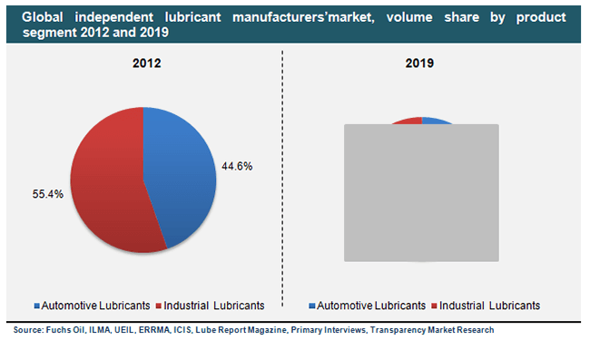Global independent lubricant manufacturers’market, volume share by product segment 2012 and 2019 global-independent-lubricant-manufacturers-market-volume-share-by-product-segment-2012-and-2019
