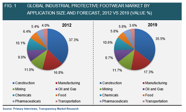 global-industrial-protective-footwear-market-by-application-size-and-forecast-2012-vs-2019