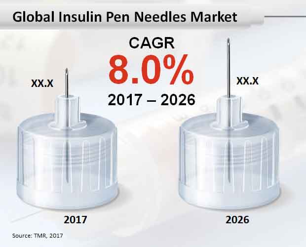 Insulin Pen Needles Market by Product Type, Application Type & Forecast -  2026