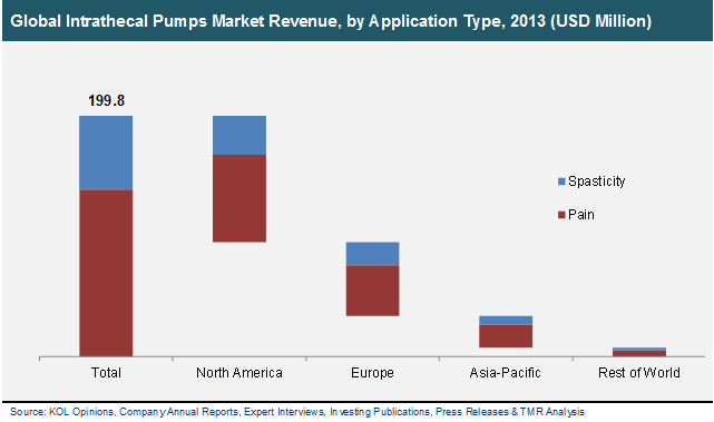 Global Intrathecal Pumps Market Revenue, by Application Type, 2013 global-intrathecal-pumps-market