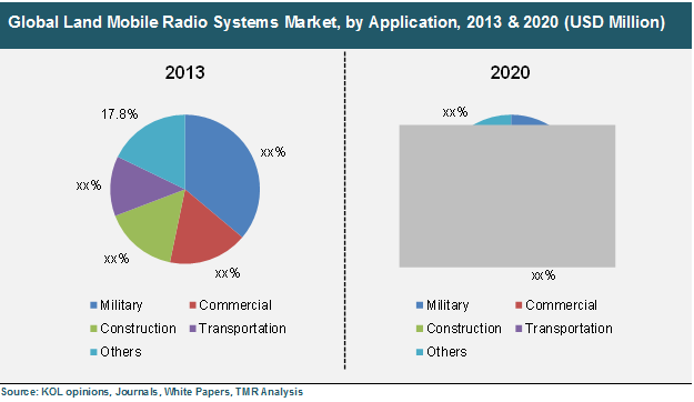 Global Land Mobile Radio Systems Market, by Application, 2013 & 2020 global-land-mobile-radio-systems-market