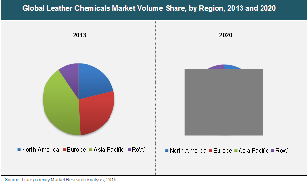 Global Leather Chemicals Market Volume Share, by Region, 2013 and 2020 global-leather-chemicals-market