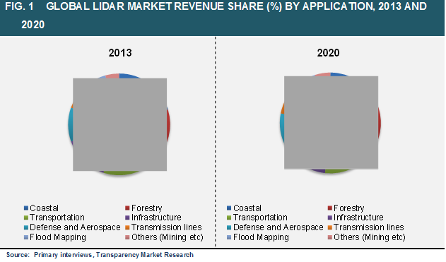 FIG. 1 Global Lidar Market Revenue SHARE (%) BY APPLICATION, 2013 AND 2020 global-lidar-market