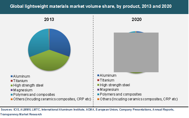 Global lightweight materials market volume share, by product, 2013 and 2020 global-lightweight-materials-market