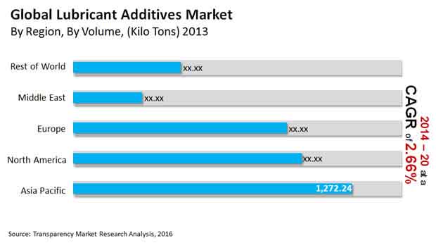 Global Lubricant Additives Market global-lubricant-additives-market"