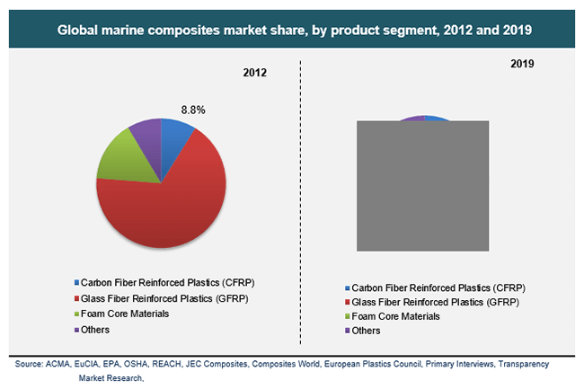 Global marine composites market share, by product segment, 2012 and 2019 global-marine-composites-market-share-by-product-segment-2012-and-2019