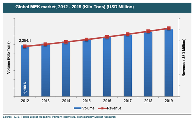 Global MEK market, 2012 - 2019 global-mek-market-2012-2019