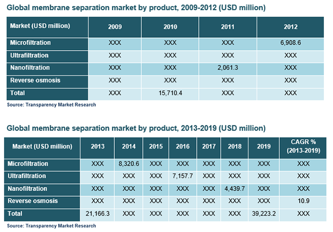 global-membrane-separation-market-by-product