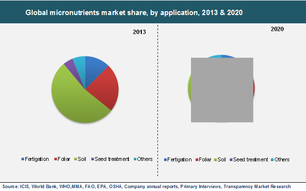 Global micronutrients market share, by application, 2013 & 2020 global-micronutrients-market