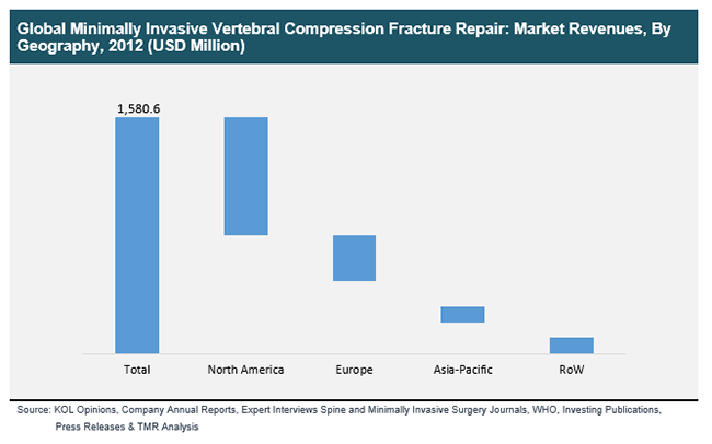 Global minimally invasive vertebral compression fracture repair: Market Revenues, By Geography, 2012 minimally-invasive-vertebral-compression-fracture-repair-market