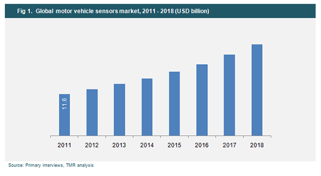 Global motor vehicle sensors market, 2011 - 2018 global-motor-vehicle-sensors-market-2011-2018